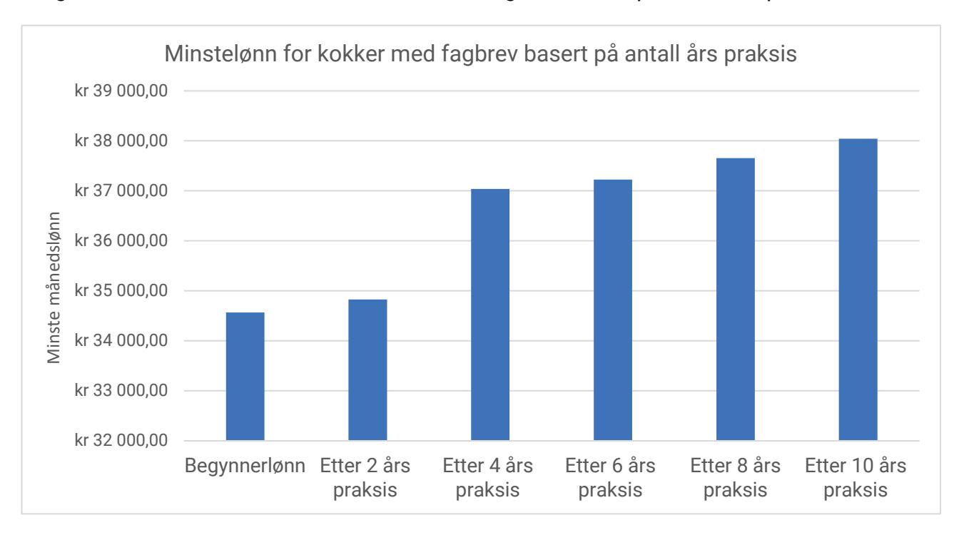 Minstelønn for kokker