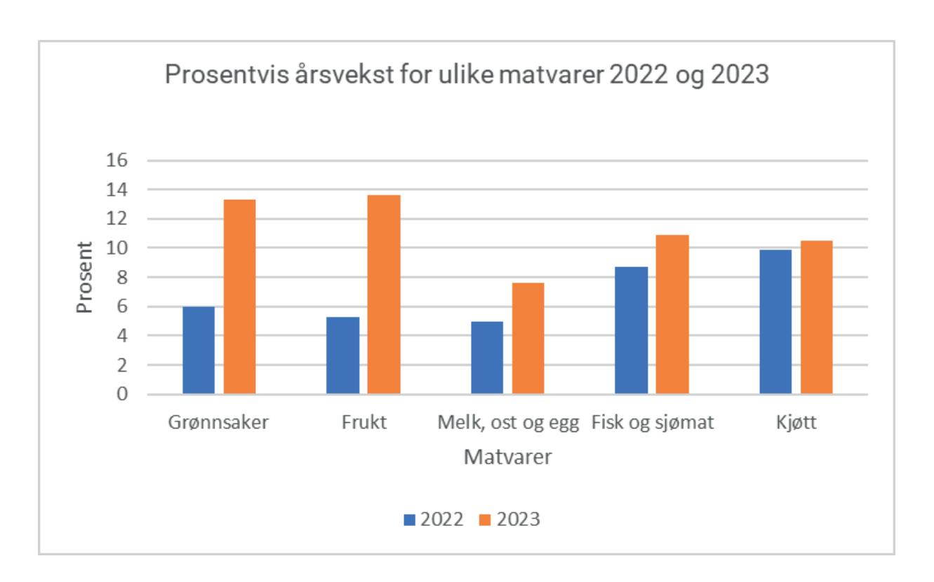 Prisvekst matvarer
