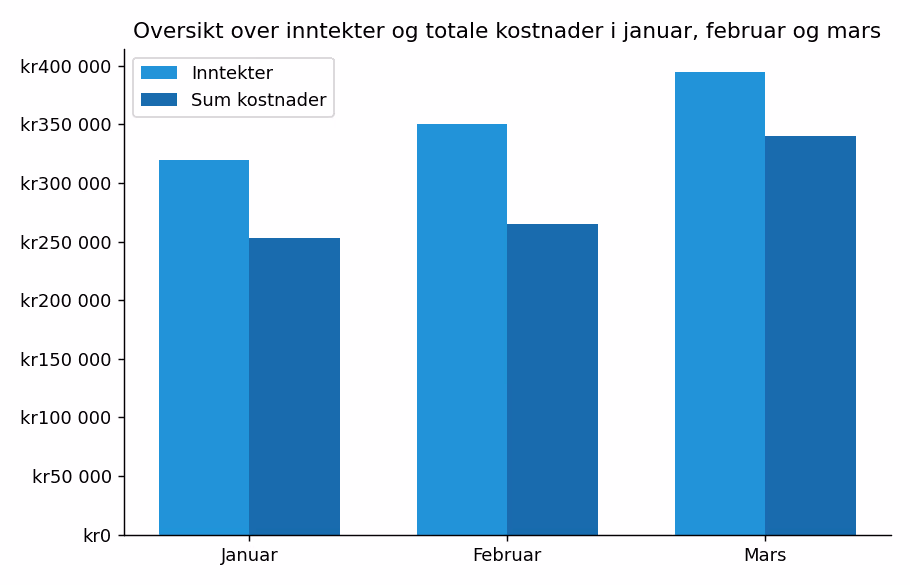 Inntekter og totale kostnader for januar, februar og mars