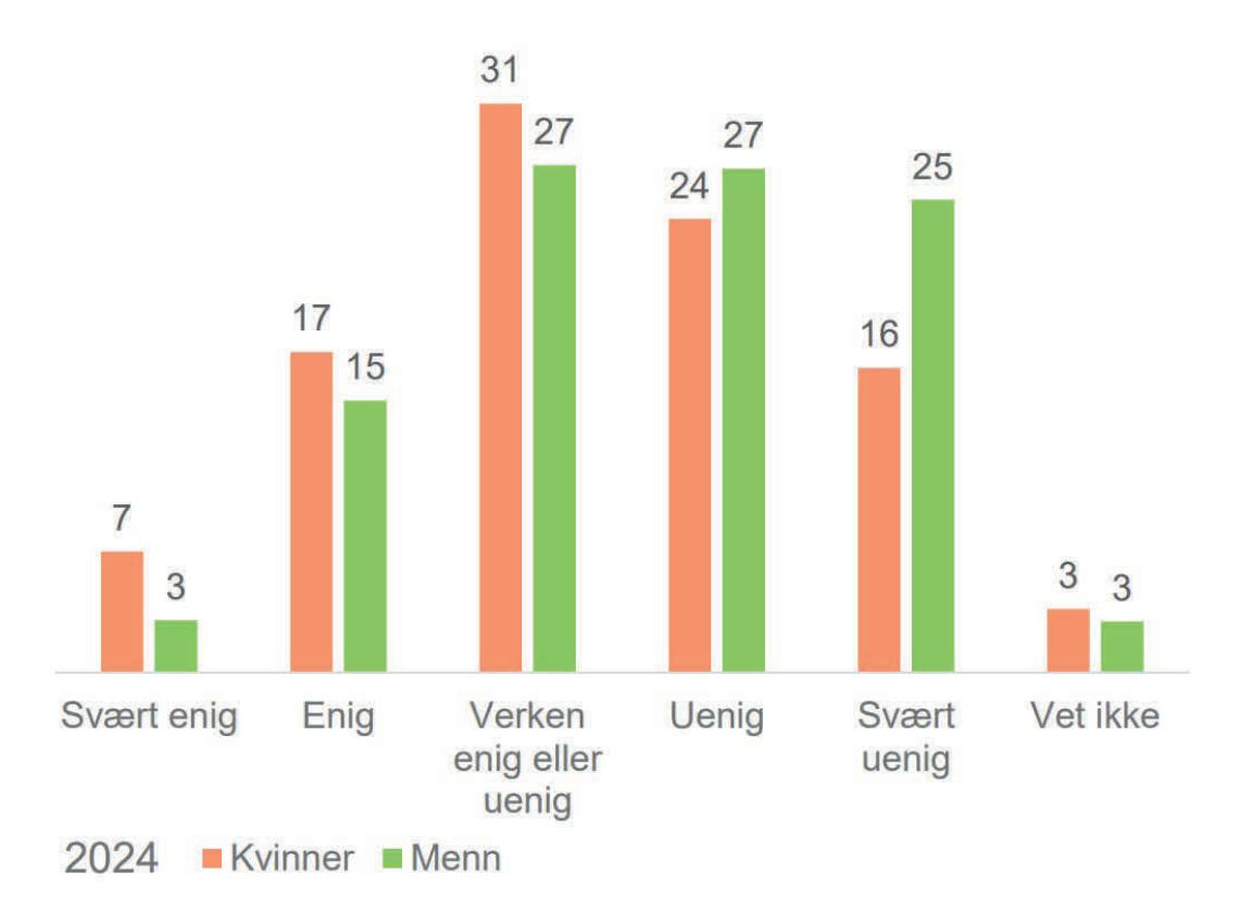 Svar fordelt på kjønn. Kilde: Diagram: Kantar / NHO Reiseliv