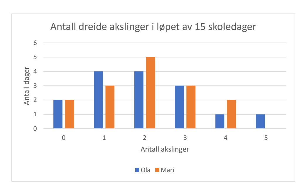 Antall dreide akslinger i løpet av 15 skoledager