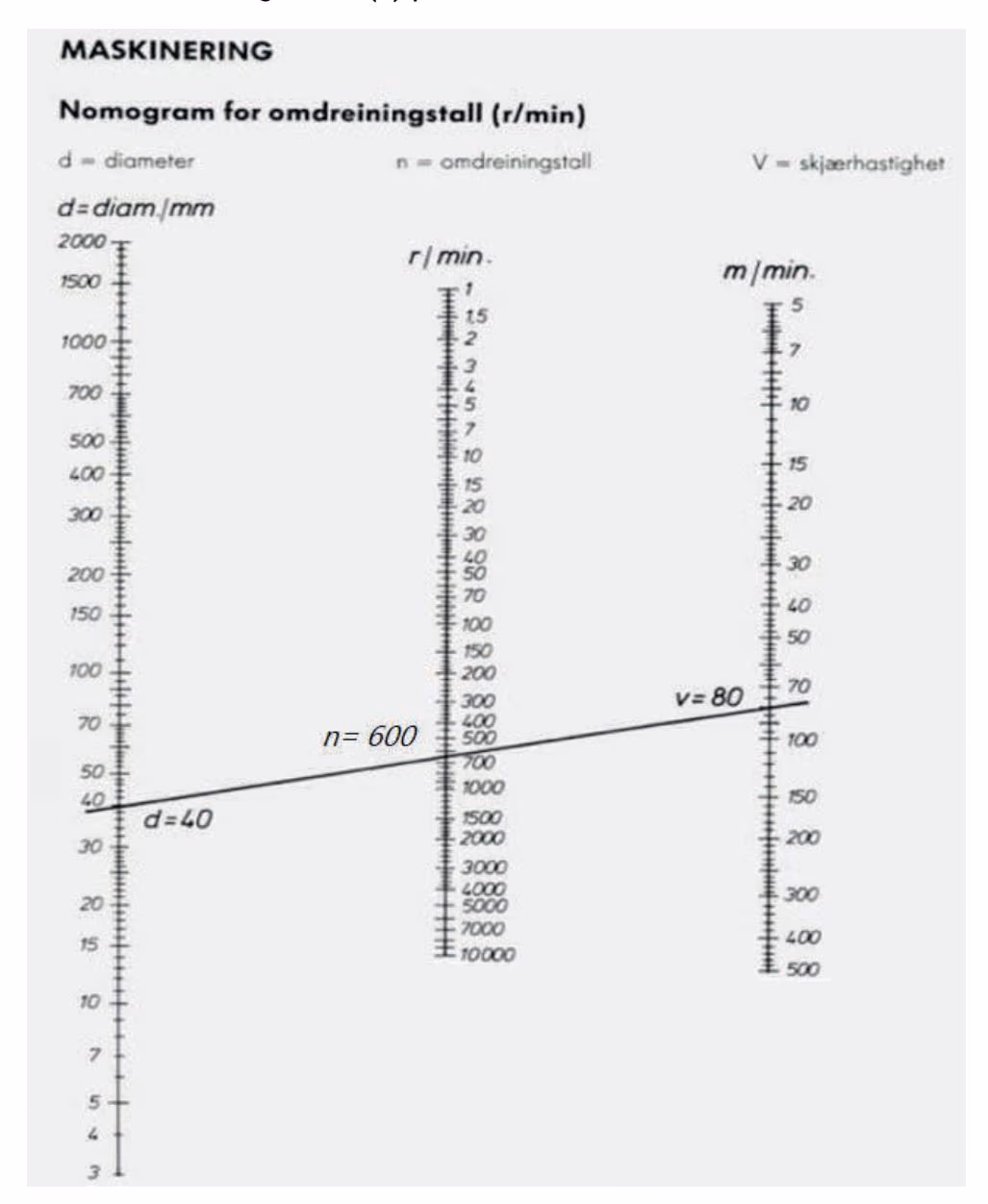 Nomogram for omdreiningstall