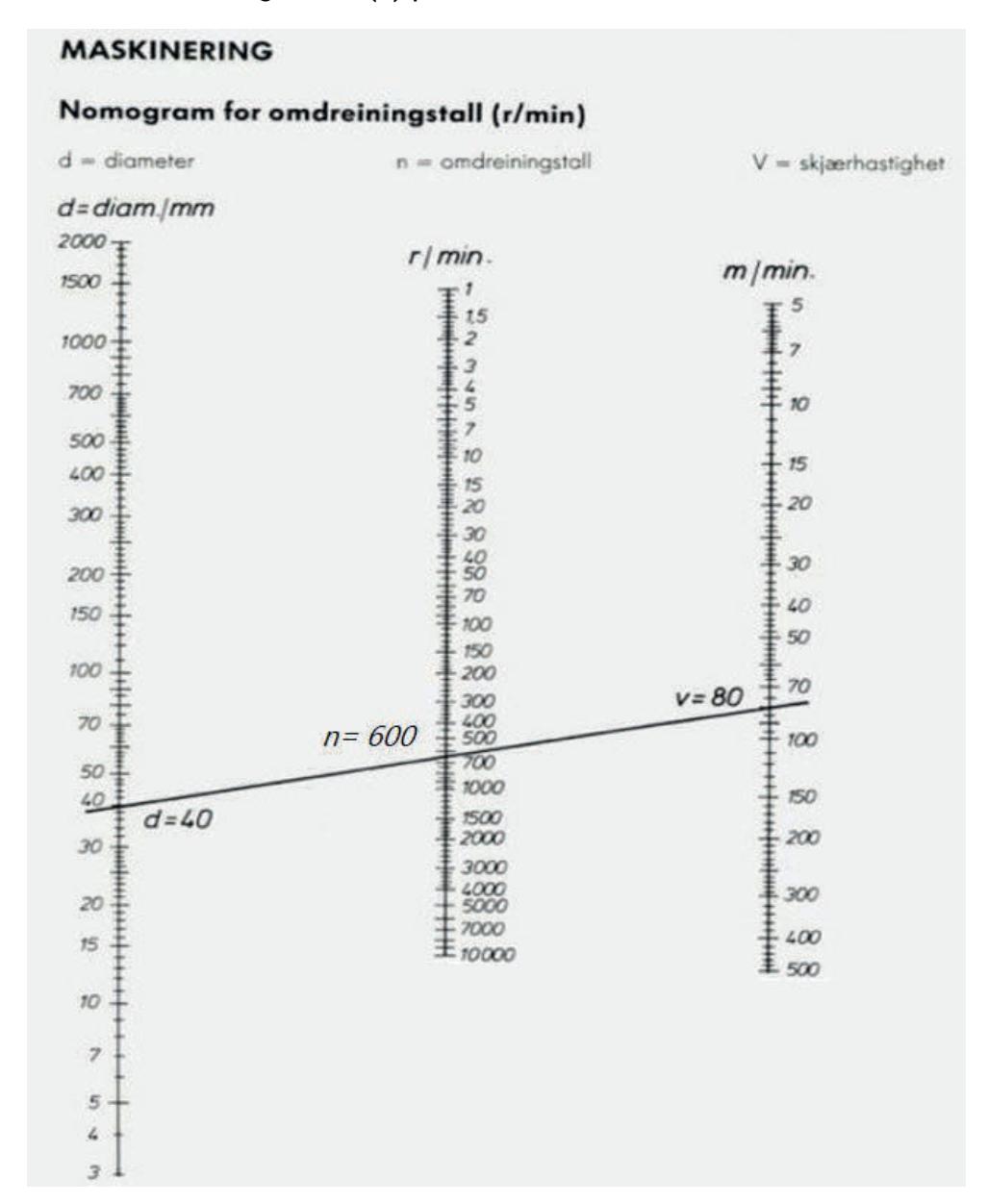 Nomogram for omdreiningstall