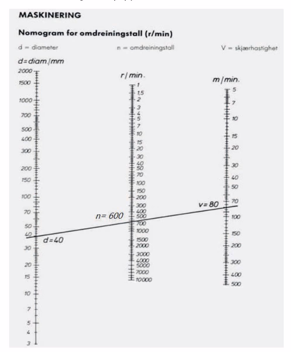 Nomogram