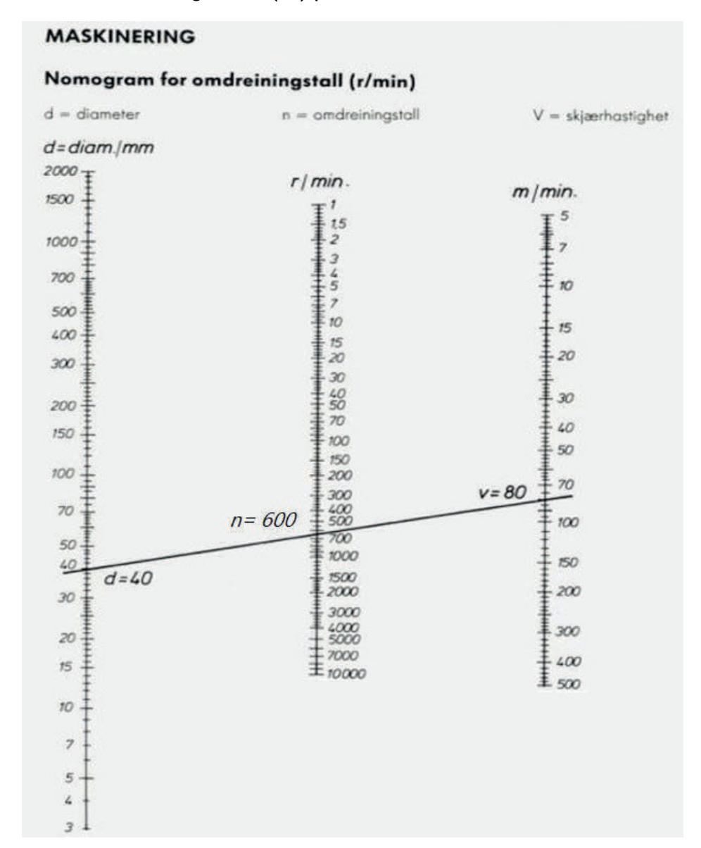 Nomogram