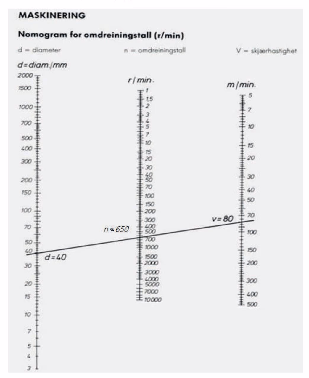 Nomogram for omdreiningstall