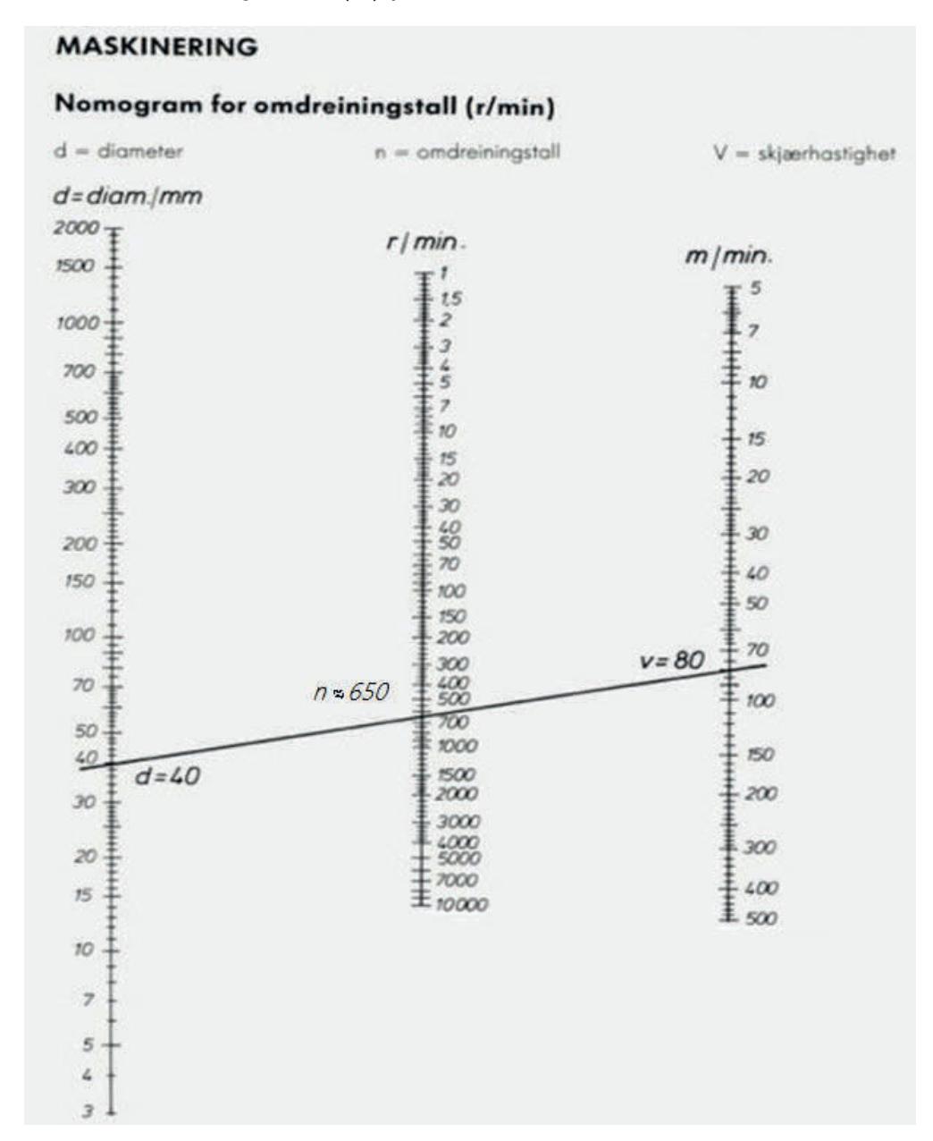 Nomogram for omdreiningstall