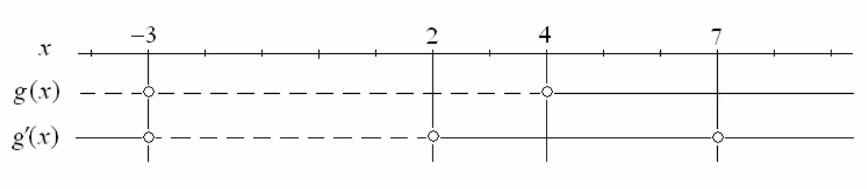 Fortegnslinjer for g(x) og g'(x)