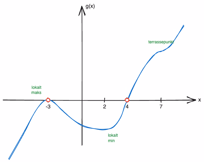 Skisse av en mulig graf til g, med toppunkt som berører x-aksen ved x=-3, bunnpunkt ved x=2, nullpunkt ved x=4 og terrassepunkt ved x=7