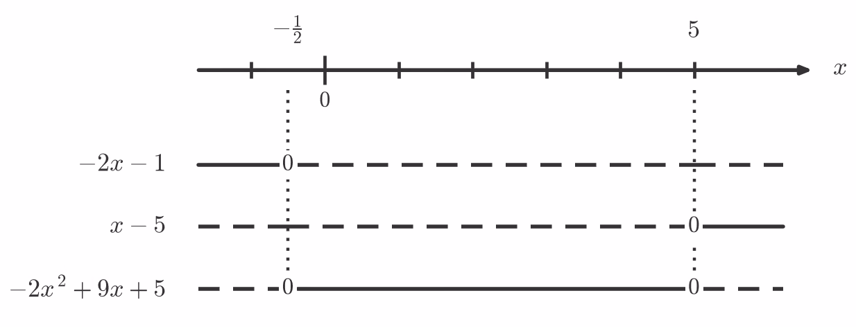 Fortegnslinje for -2x^2+9x+5