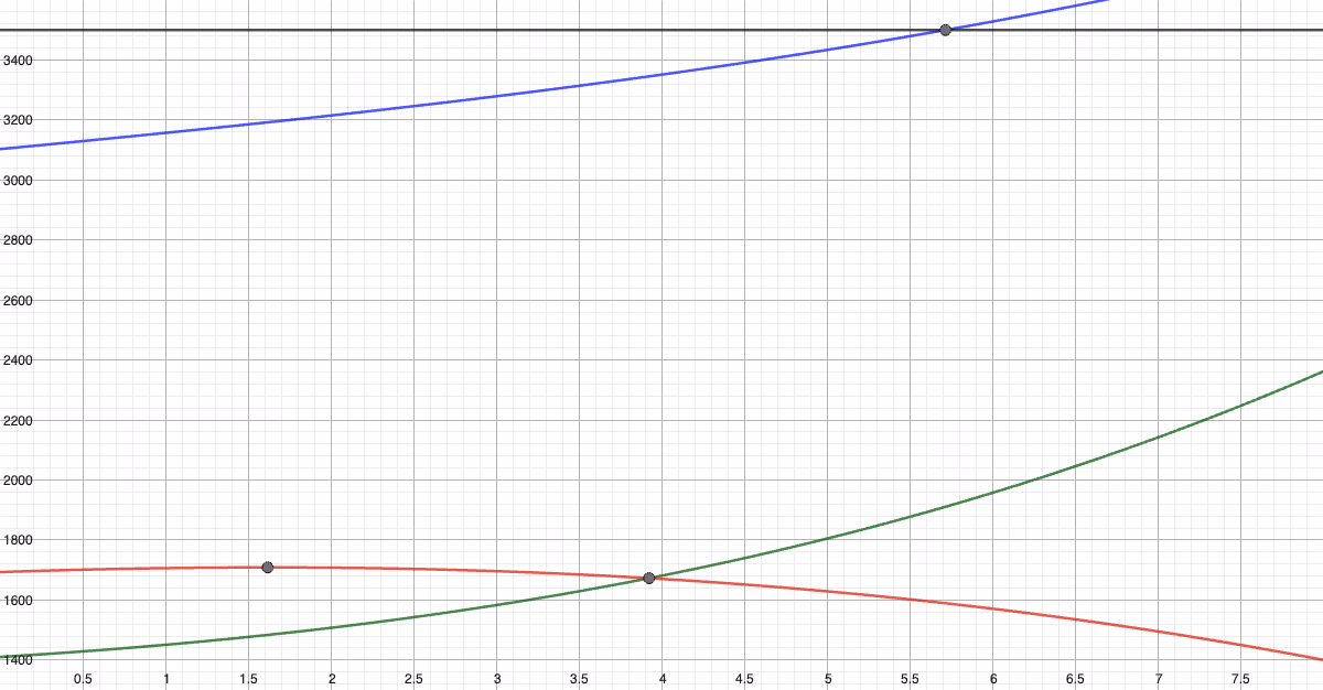 Graftegning av A(x), B(x) og summen S(x)=A(x)+B(x), med de tre punktene fra oppgave a)