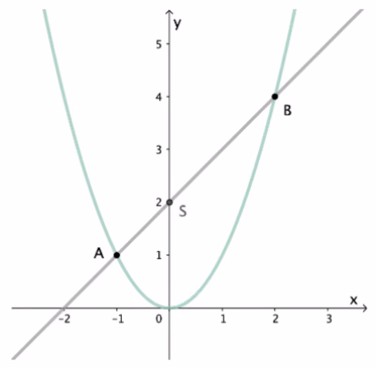 Parabelen y = x² og en rett linje gjennom punktene A(−1, 1) og B(2, 4) på parabelen. Linja skjærer y-aksen i S(0, 2)