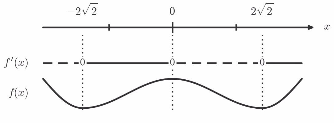 Fortegnslinje for f'(x) med sjablongkurve for f(x)