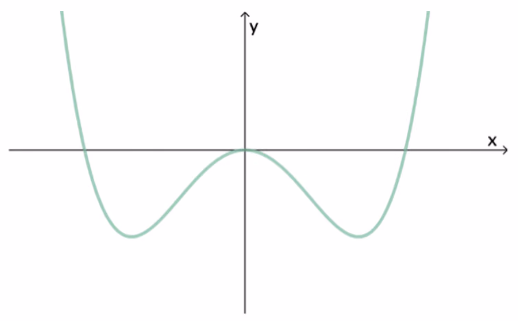 Grafen til en funksjon f med nullpunkter i x = −4, x = 0 og x = 4, toppunkt i origo og to bunnpunkter