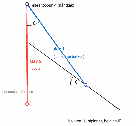 Skisse: stav 1 (normalt på bakken) og stav 2 (loddrett) fra samme toppunkt, med vinkel θ mellom dem, lik bakkens helningsvinkel θ