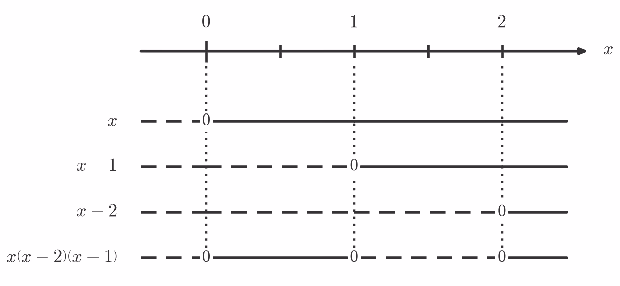 Fortegnslinje for x(x-1)(x-2)