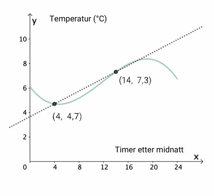 Temperatur ved Lindesnes fyr x timer etter midnatt