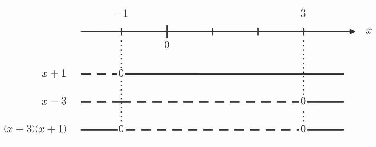 Fortegnslinje for (x-3)(x+1)
