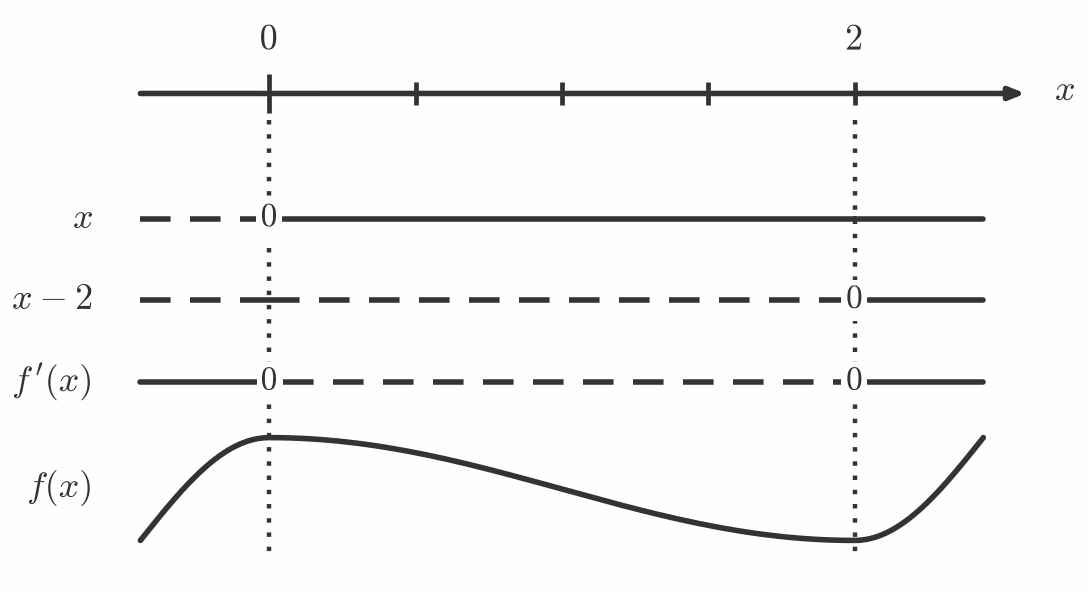 Fortegnslinje for f'(x) med sjablongkurve for f(x)