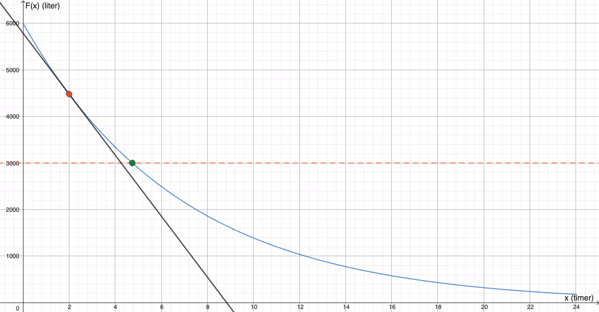 Graf av F med halveringstid (grønt punkt) og tangent i x=2 (rødt punkt)