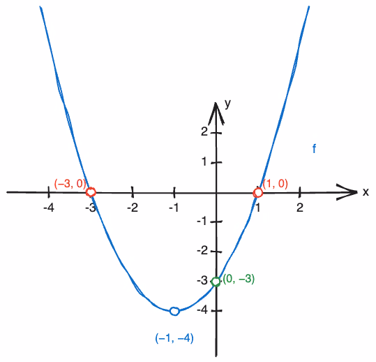 Skisse av grafen til f(x) = x² + 2x - 3