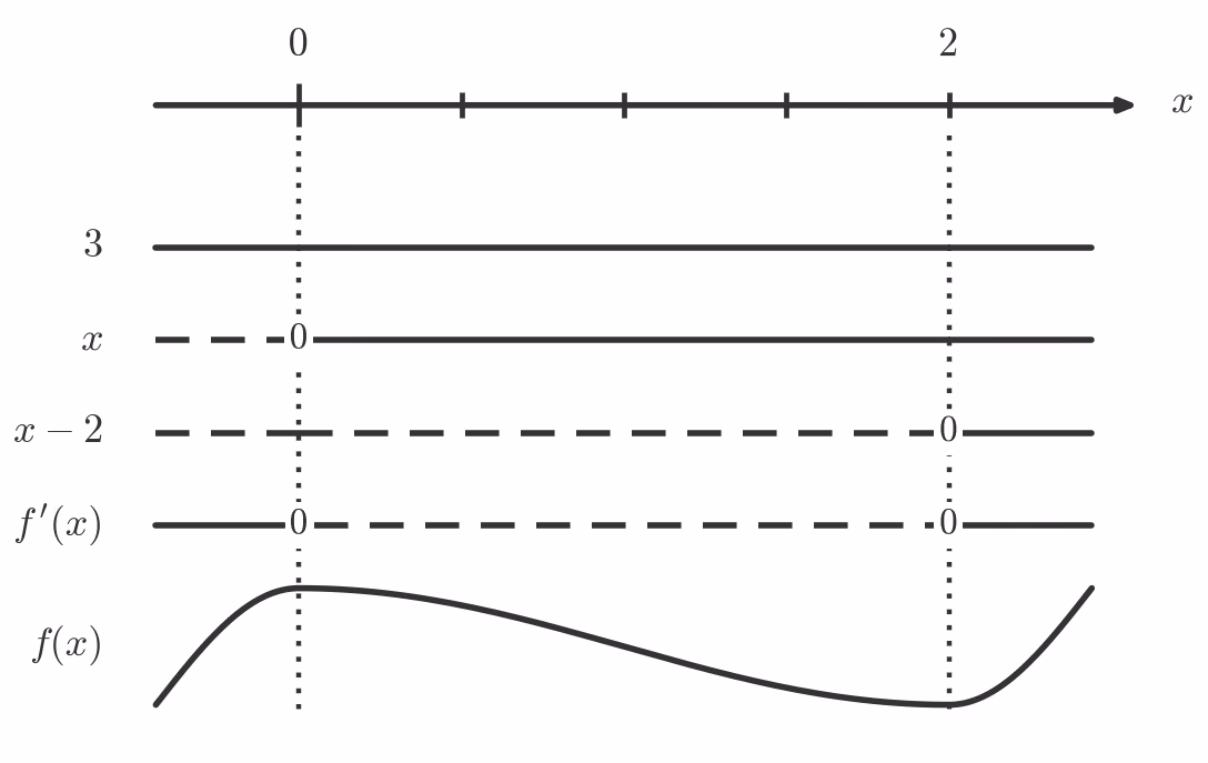 Fortegnslinje for f'(x) med sjablongkurve for f(x)