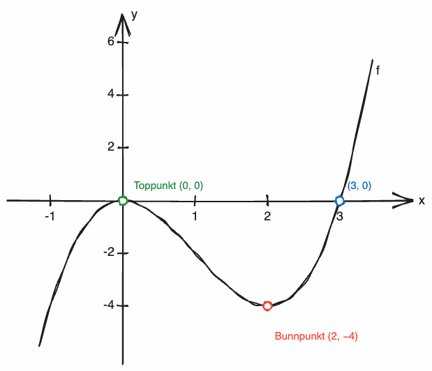 Skisse av grafen til f(x) = x³ - 3x² med toppunkt (0,0), bunnpunkt (2,-4) og nullpunkter