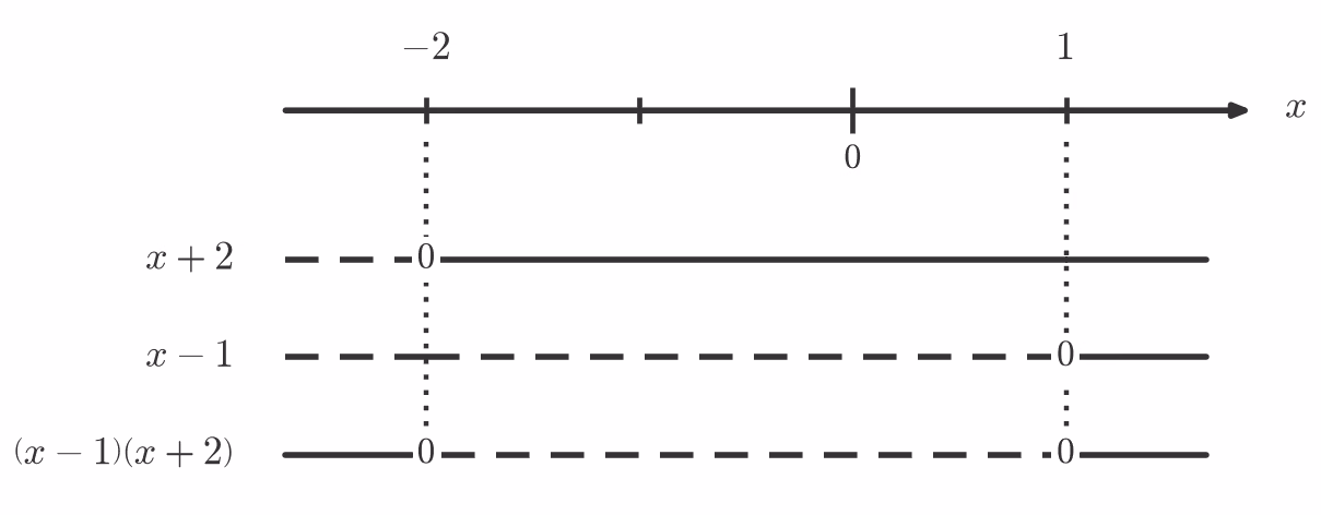 Fortegnslinje for (x-1)(x+2)