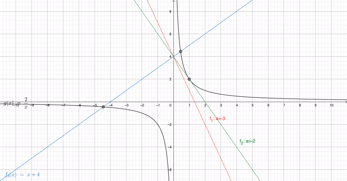 Linjer med ulike stigningstall a skjærer g(x)=2/x i null, ett eller to punkter
