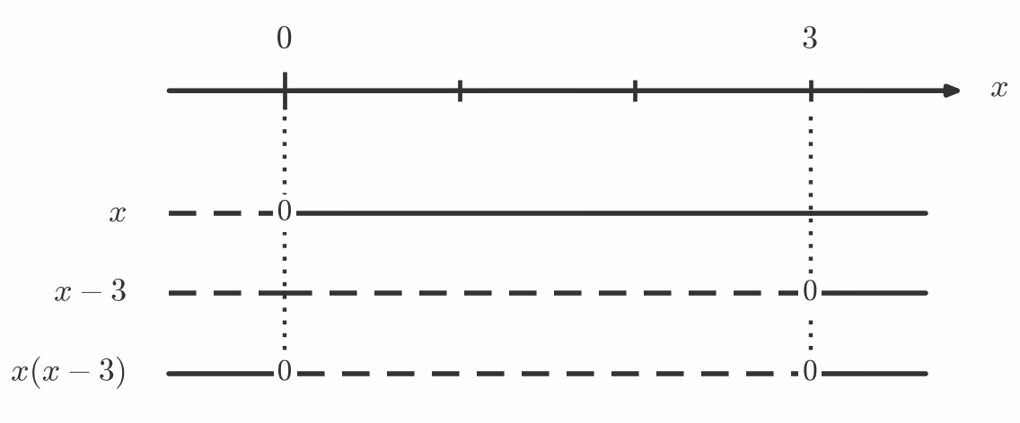 Fortegnslinje for x(x-3)