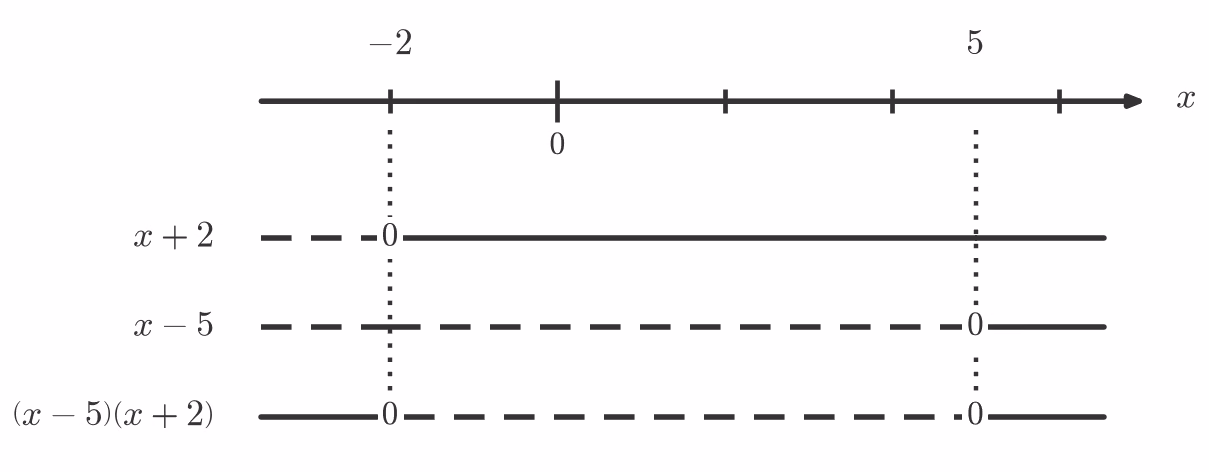 Fortegnslinje for (x-5)(x+2)