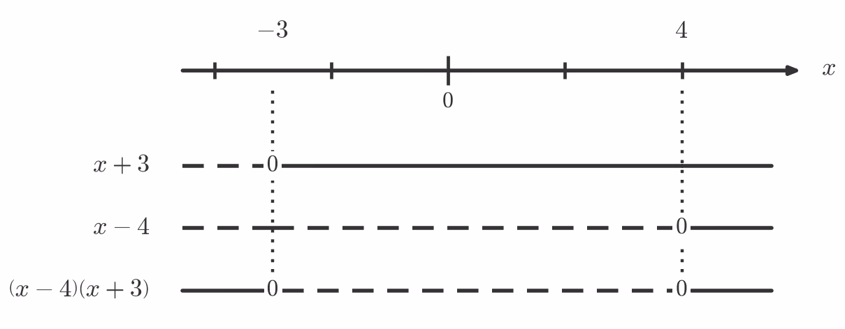 Fortegnslinje for (x-4)(x+3)