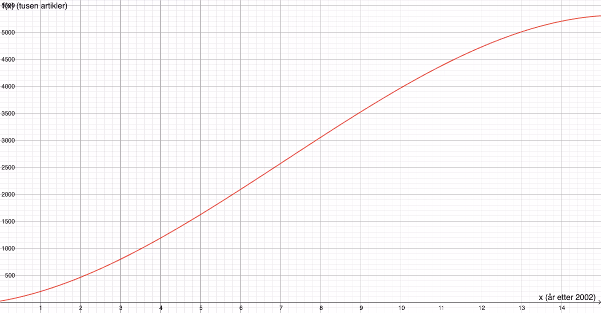 Grafen til f(x) for x mellom 0 og 15