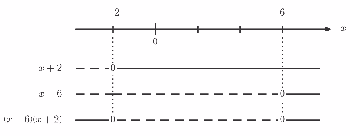 Fortegnslinje for (x-6)(x+2)
