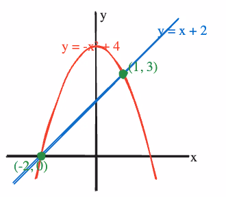 Skisse av parabelen y = -x² + 4 og linjen y = x + 2, med skjæringspunktene (-2, 0) og (1, 3)