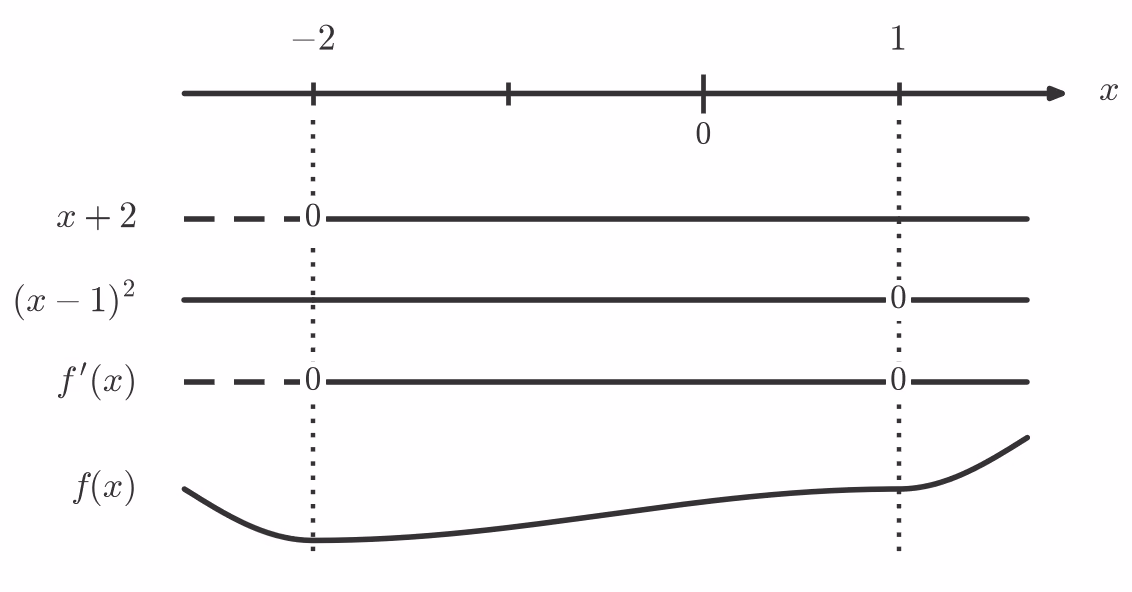 Fortegnslinje for f'(x) med sjablongkurve for f(x)