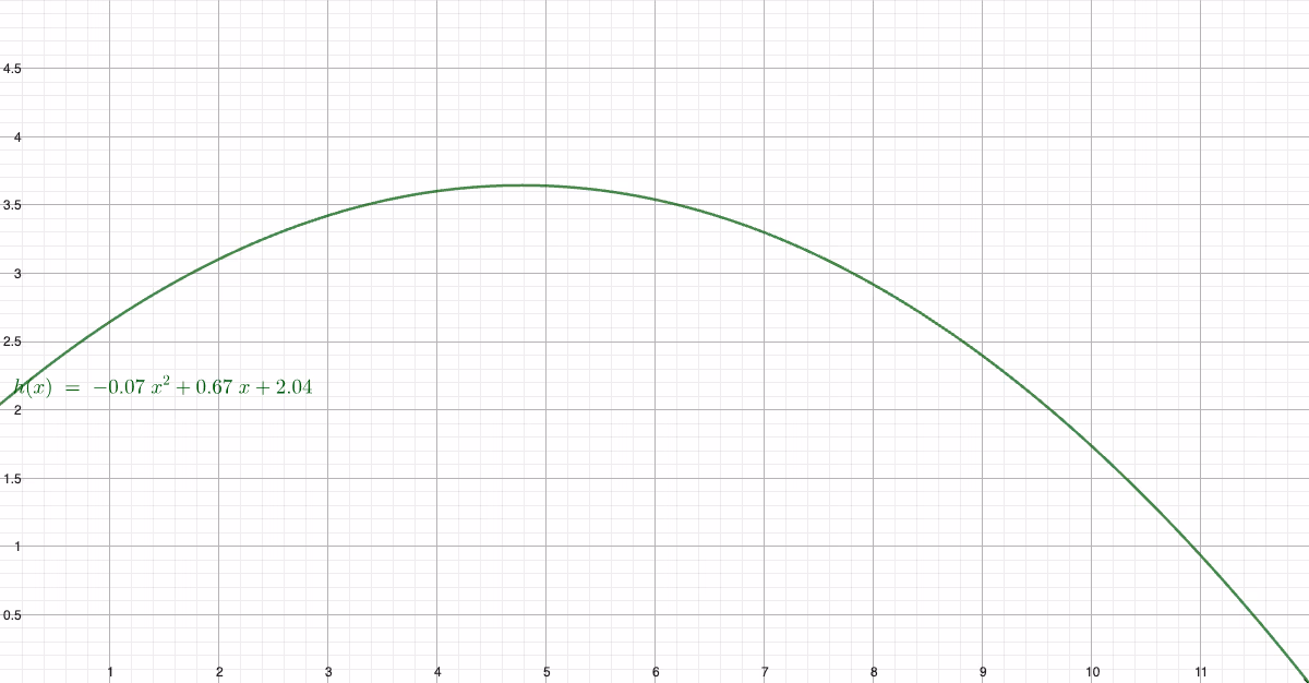 Grafen til h(x) for x mellom 0 og 12