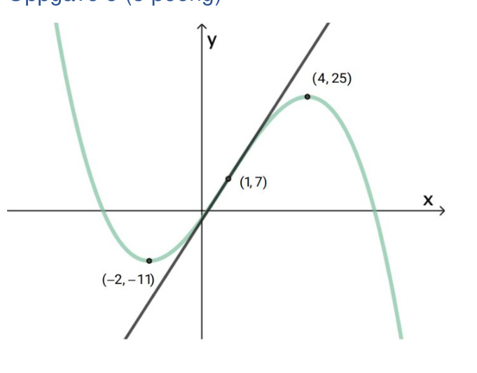 Tredjegradsfunksjon f med bunnpunkt (-2,-11), toppunkt (4,25) og tangent y=9x-2 i (1,7)
