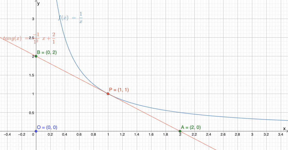 Grafen til f(x)=1/x og tangenten i (s,f(s))