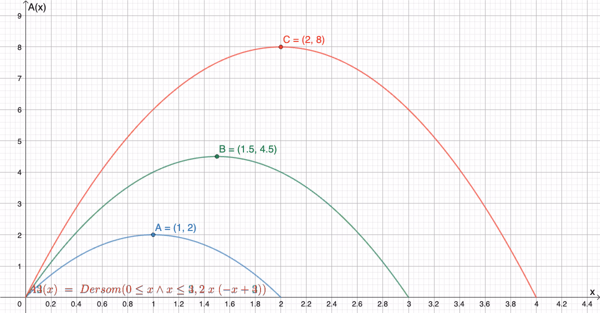 Arealfunksjonene A(x) for a=2 (blå), a=3 (grønn) og a=4 (rød) med maksimalpunkter markert