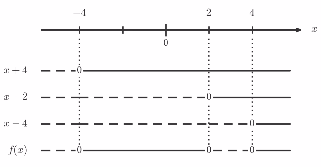 Fortegnslinje for f(x)