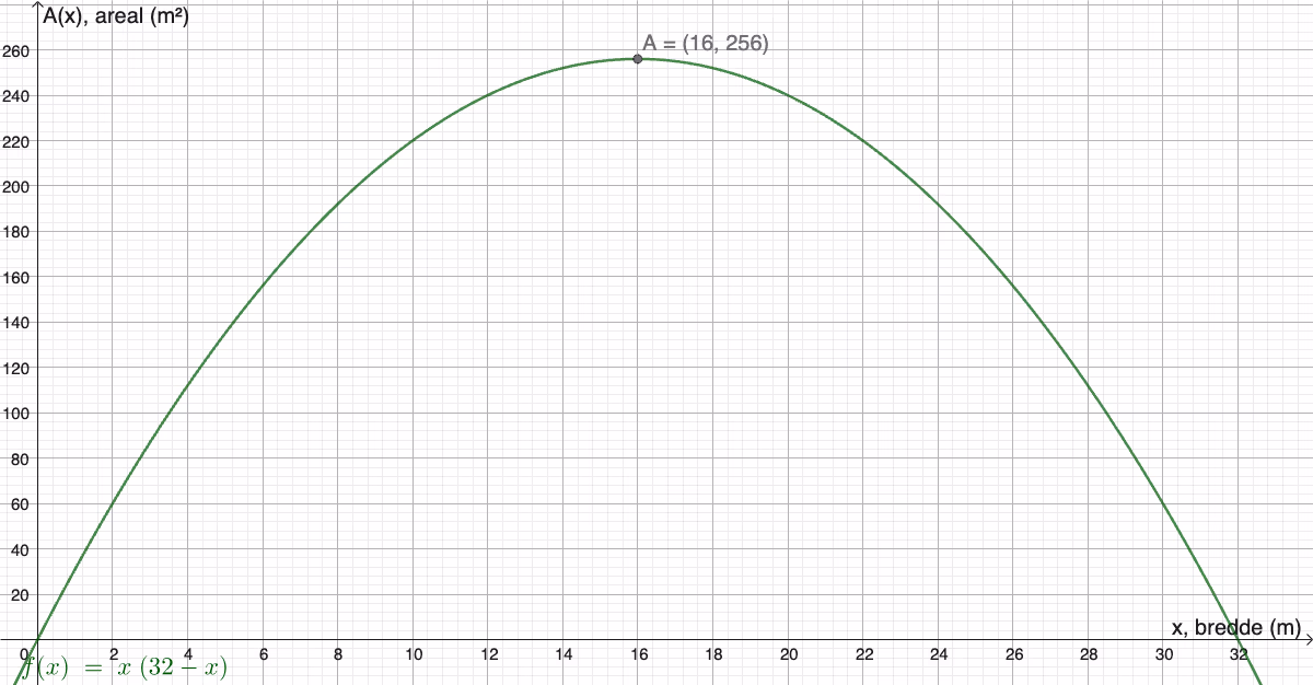 GeoGebra-graf av A(x) = x(32-x) med toppunkt markert