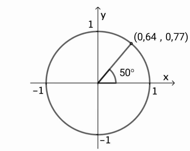 Enhetssirkel med punkt P(0{,}64,\ 0{,}77) og 50°-vinkel
