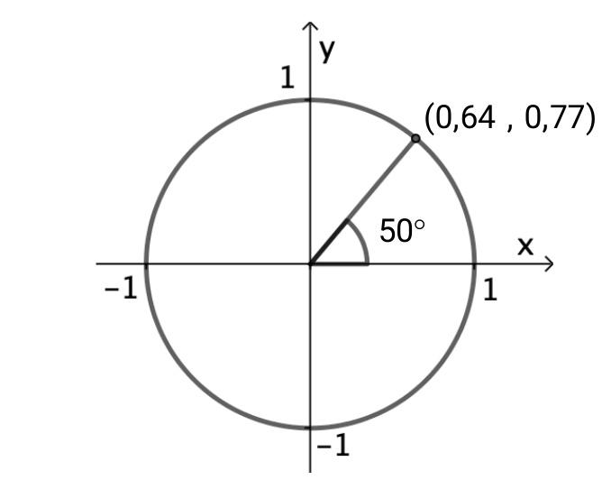 Enhetssirkel med punkt P(0{,}64,\ 0{,}77) og 50°-vinkel