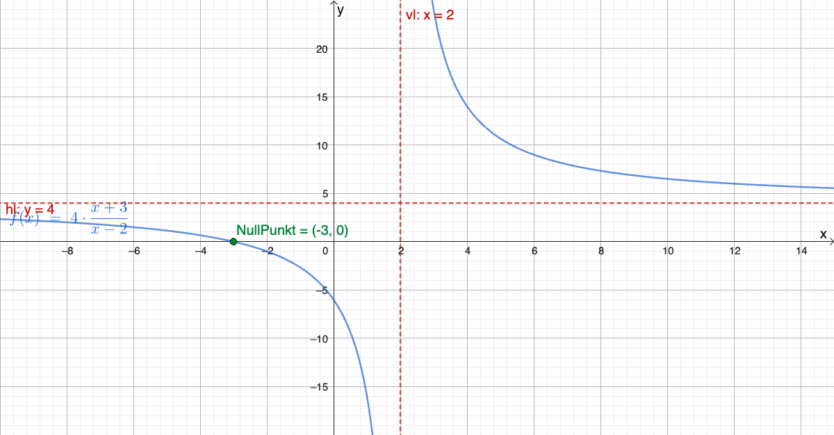 Rasjonal funksjon med asymptoter og nullpunkt
