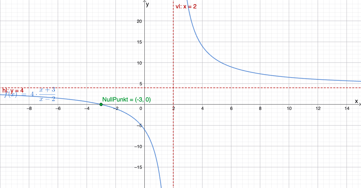 Rasjonal funksjon med asymptoter og nullpunkt