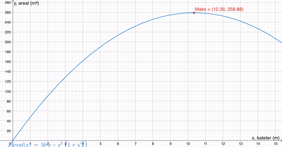 Graf av A(x) = 50x - x^2(1+\sqrt{2}) med toppunkt Maks \approx (10{,}36;\, 258{,}9)