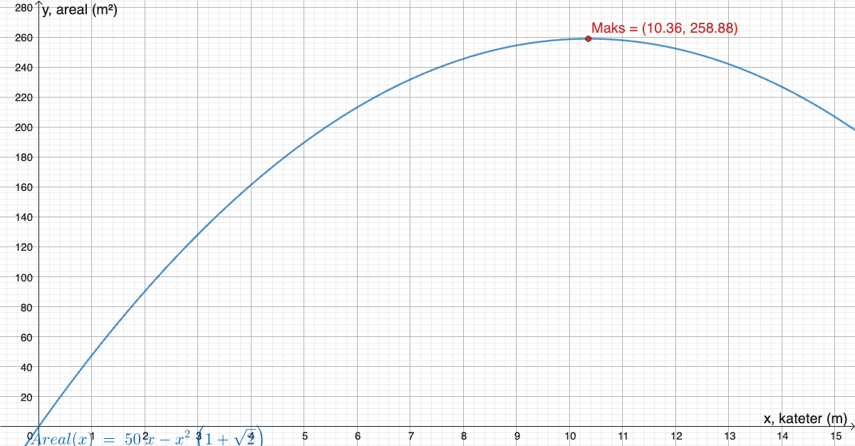 Graf av A(x) = 50x - x^2(1+\sqrt{2}) med toppunkt Maks \approx (10{,}36;\, 258{,}9)