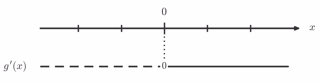 Fortegnslinje for g'(x)