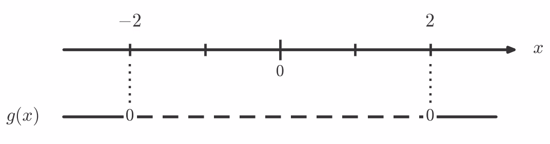 Fortegnslinje for g(x)